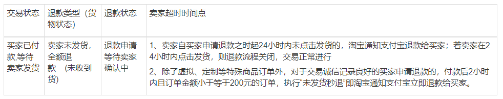 2021淘寶天貓雙十一什么時(shí)候可以退款?賣家何時(shí)處理?